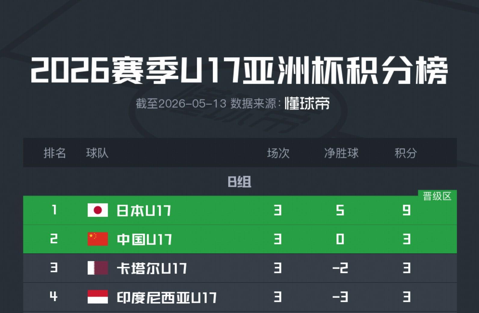开云体育登录入口-U17亚洲杯积分榜：国少1胜2负，凭胜负关系优势出线